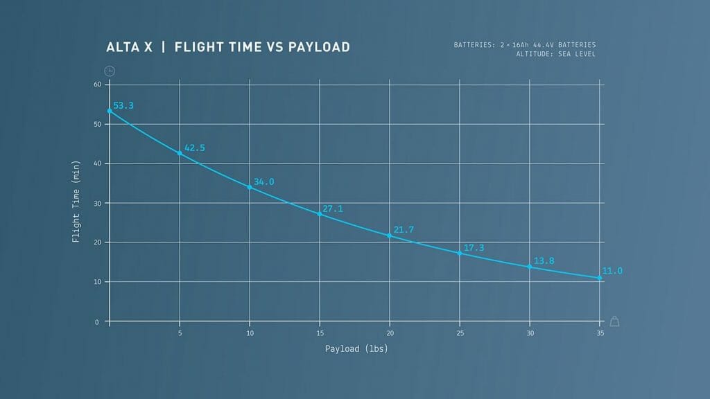 Freefly Alta X flight vs weight table